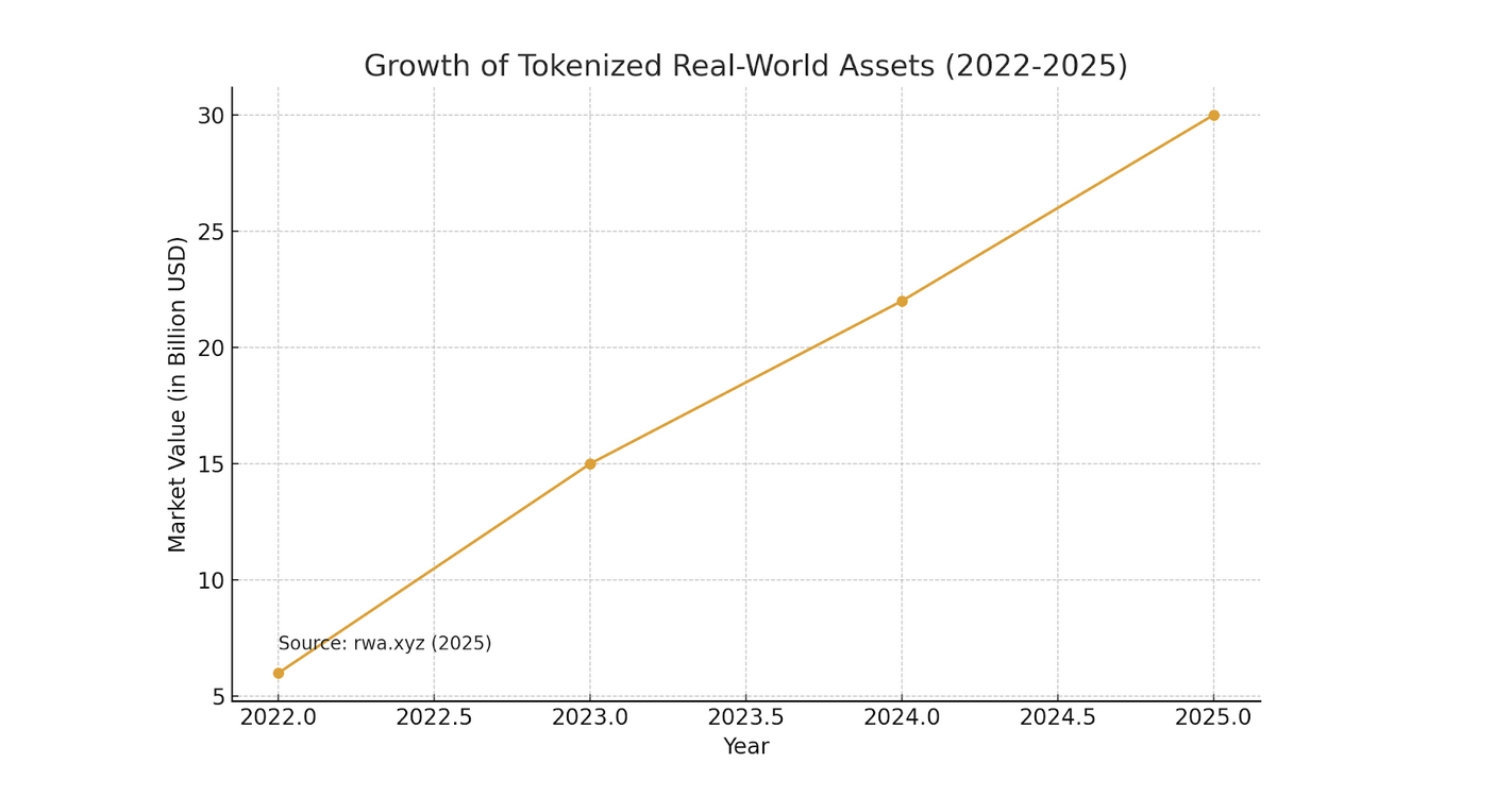 Growth of Tokenized Real-World Assets (2022-2025)