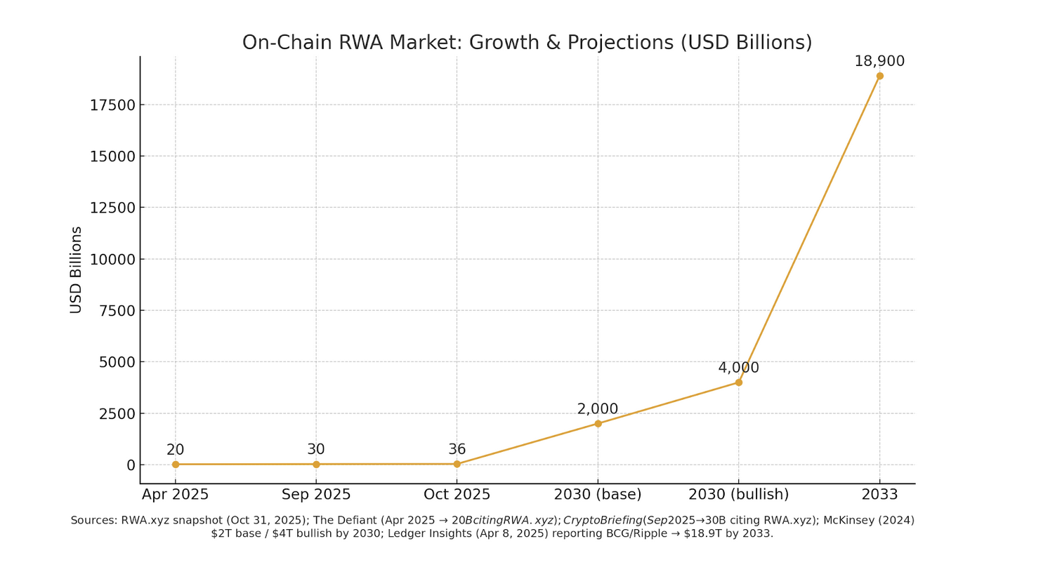 On-Chain RWA Market: Growth & Projections (USD Billions)