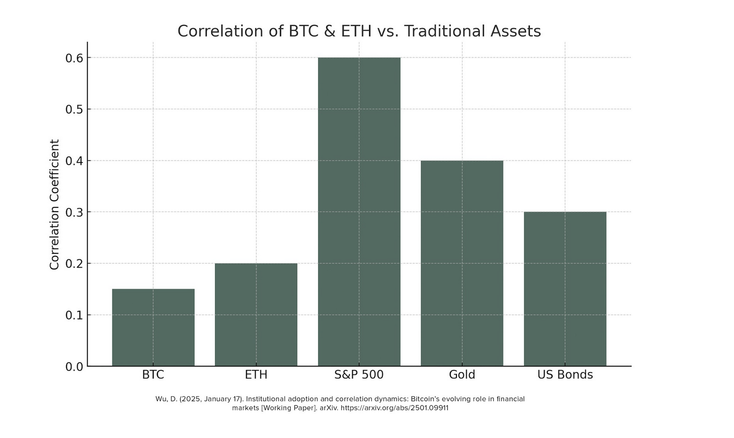 Correlation of BTC & ETH vs. Traditional Assets