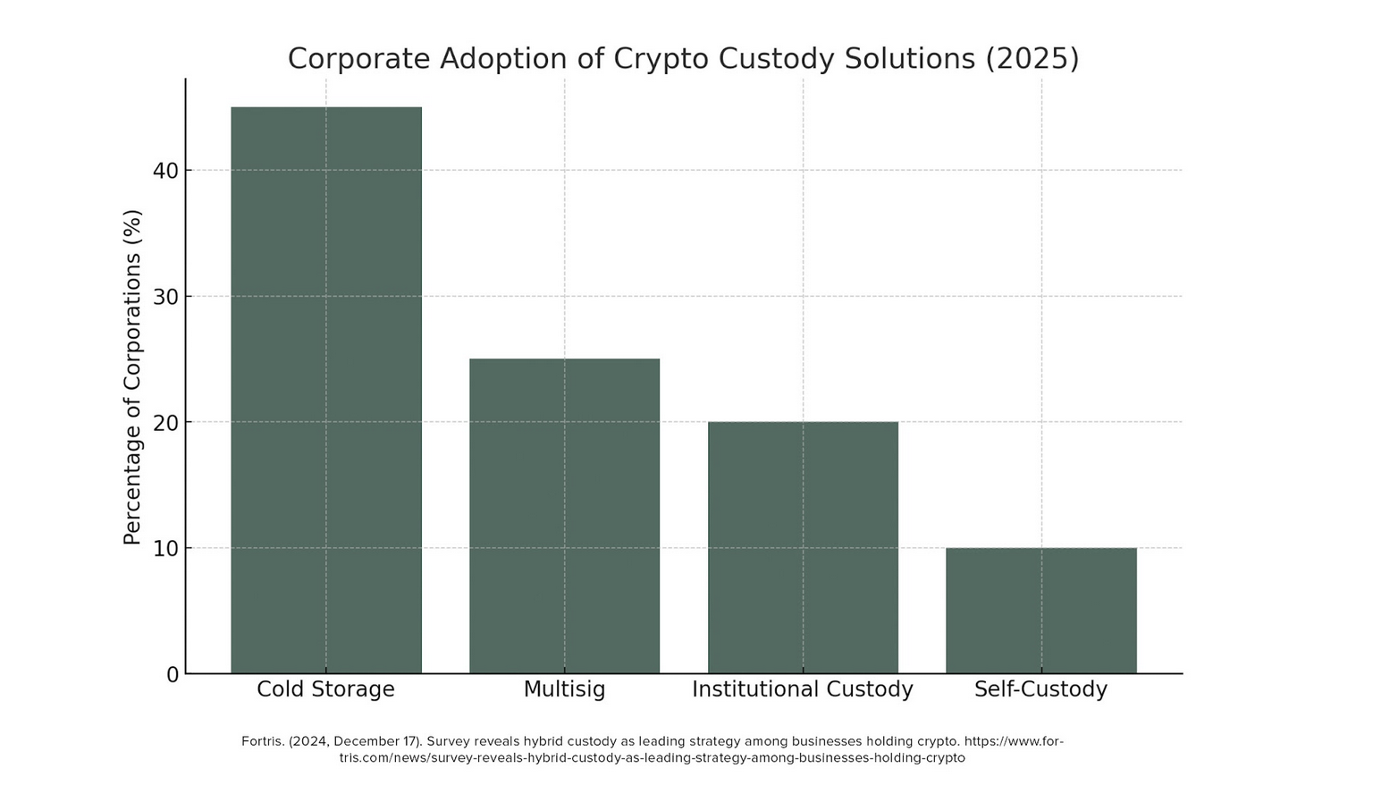 Corporate Adoption of Crypto Custody Solutions (2025)